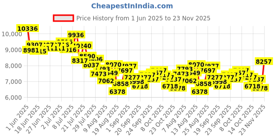 ajio.com nike Pegasus Turbo Next Nature Se Running Shoes nike Price History Graph from 1 Jun 2025 to 23 Nov 2025