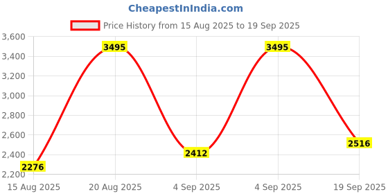 ajio.com nike Phoenix Fleece Over Sweatshirt nike Price History Graph from 15 Aug 2025 to 19 Sep 2025