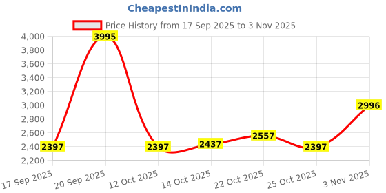 ajio.com nike Primary Dri-FIT UV Pullover Performance Hoodie nike Price History Graph from 17 Sep 2025 to 3 Nov 2025