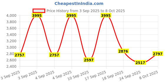 ajio.com nike Primary Dri-FIT UV Tapered Performance Track Pants nike Price History Graph from 3 Sep 2025 to 8 Oct 2025