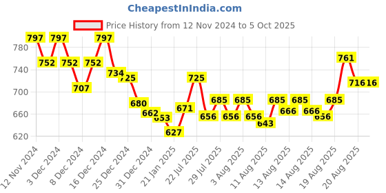 ajio.com nike Printed Drawstring Bag nike Price History Graph from 12 Nov 2024 to 4 Oct 2025