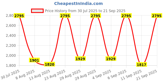 ajio.com nike Printed Dri-Fit Form 7 IN UL Regular Fit Shorts nike Price History Graph from 30 Jul 2025 to 21 Sep 2025