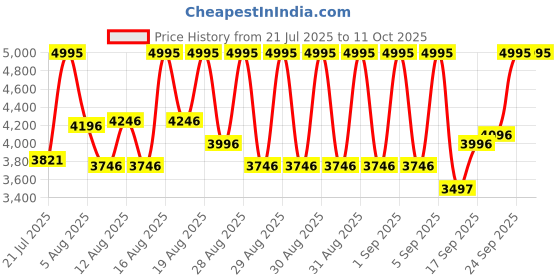 ajio.com nike Promina Lace-Up Training Shoes nike Price History Graph from 21 Jul 2025 to 4 Oct 2025