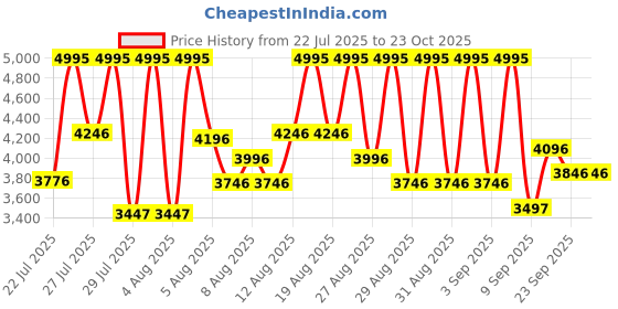 ajio.com nike Promina Lace-Up Training Shoes nike Price History Graph from 22 Jul 2025 to 23 Oct 2025