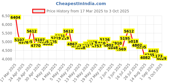 ajio.com nike Quest 3 Shield Running Shoes nike Price History Graph from 17 Mar 2025 to 3 Oct 2025