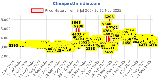 ajio.com nike Quest 5 Lace-Up Running Shoes nike Price History Graph from 5 Jul 2024 to 12 Nov 2025