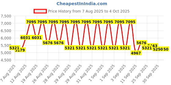 ajio.com nike Quest 6 Lace-Up Running Shoes nike Price History Graph from 7 Aug 2025 to 4 Oct 2025