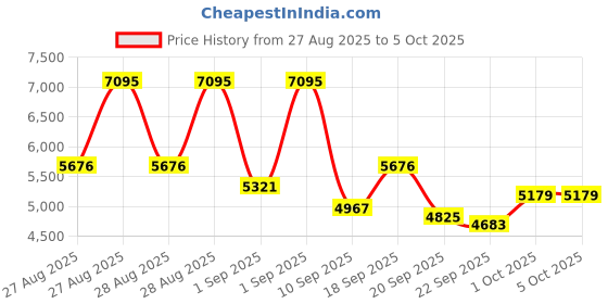ajio.com nike Quest 6 Lace-Up Running Shoes nike Price History Graph from 27 Aug 2025 to 4 Oct 2025