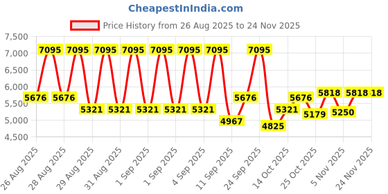 ajio.com nike Quest 6 Lace-Up Running Shoes nike Price History Graph from 26 Aug 2025 to 24 Nov 2025