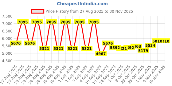 ajio.com nike Quest 6 Lace-Up Running Shoes nike Price History Graph from 27 Aug 2025 to 30 Nov 2025
