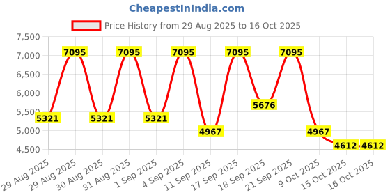 ajio.com nike Quest 6 Lace-Up Running Shoes nike Price History Graph from 29 Aug 2025 to 15 Oct 2025
