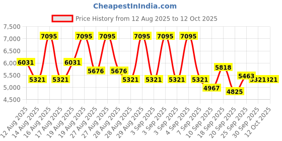 ajio.com nike Quest 6 Running Shoes nike Price History Graph from 12 Aug 2025 to 12 Oct 2025