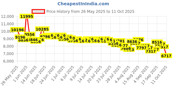 ajio.com nike React Phantom Fk 2 Running Shoes nike Price History Graph from 26 May 2025 to 11 Oct 2025