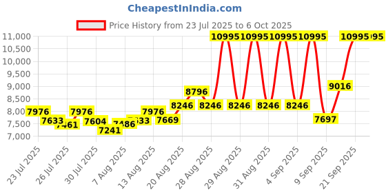 ajio.com nike React Vision Lace-Up Running Shoes nike Price History Graph from 23 Jul 2025 to 6 Oct 2025