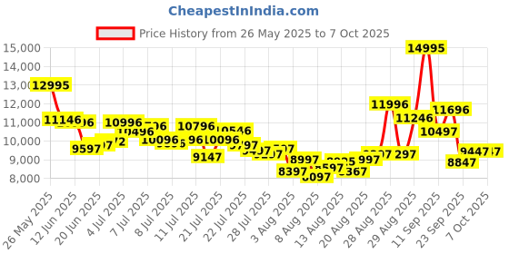 ajio.com nike Reactx Infinity 4 Running Shoes nike Price History Graph from 26 May 2025 to 5 Oct 2025