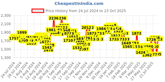 ajio.com nike Regular Fit AS M NK DF Primary STMT SS Crew-Neck T-Shirt nike Price History Graph from 24 Jul 2024 to 23 Oct 2025