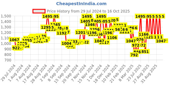 ajio.com nike Regular Fit AS NP DF Tight Crew-Neck T-Shirt nike Price History Graph from 29 Jul 2024 to 16 Oct 2025