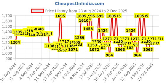ajio.com nike Regular Fit AS NP DF Tight Crew-Neck T-Shirt nike Price History Graph from 28 Aug 2024 to 2 Dec 2025