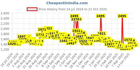 ajio.com nike Regular Fit Crew-Neck T-Shirt with Raglan Sleeves nike Price History Graph from 24 Jul 2024 to 21 Oct 2025