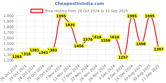 ajio.com nike Regular Fit Logo Print Singlet nike Price History Graph from 26 Oct 2024 to 11 Sep 2025