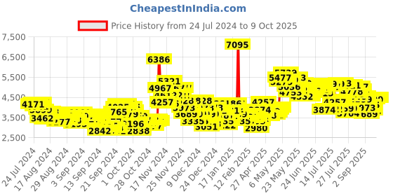 ajio.com nike Renew In-Season 12 Training Shoes nike Price History Graph from 24 Jul 2024 to 9 Oct 2025
