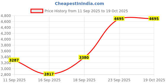 ajio.com nike Repel Miler Running Hooded Jacket nike Price History Graph from 11 Sep 2025 to 18 Oct 2025