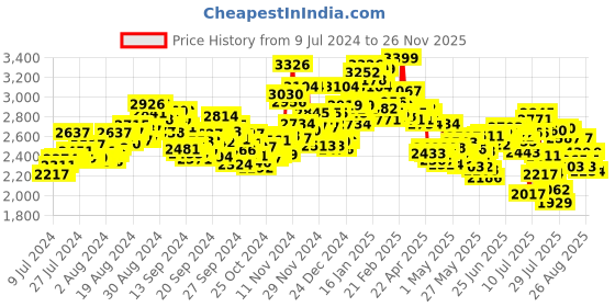 ajio.com nike Revolution 7 Running Shoes nike Price History Graph from 9 Jul 2024 to 26 Nov 2025