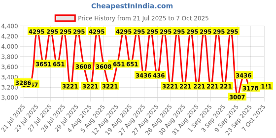 ajio.com nike Revolution 8 Lace-Up Running Shoes nike Price History Graph from 21 Jul 2025 to 7 Oct 2025