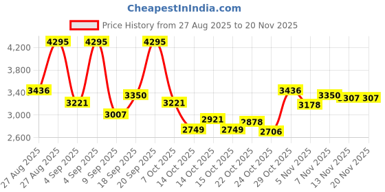ajio.com nike Revolution 8 Low-Top Lace-Up Running Shoes nike Price History Graph from 27 Aug 2025 to 20 Nov 2025