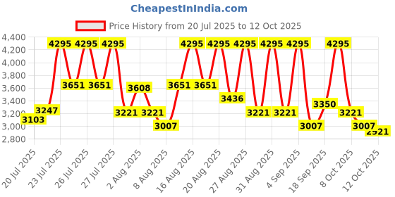ajio.com nike Revolution 8 Running Shoes nike Price History Graph from 20 Jul 2025 to 12 Oct 2025