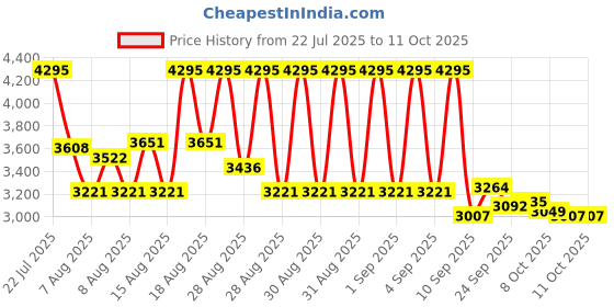 ajio.com nike Revolution 8 Running Shoes nike Price History Graph from 22 Jul 2025 to 10 Oct 2025