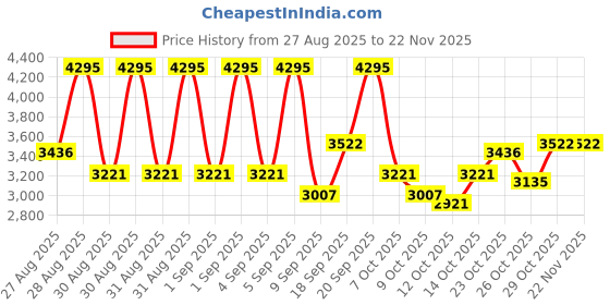 ajio.com nike Revolution 8 Running Shoes nike Price History Graph from 27 Aug 2025 to 22 Nov 2025