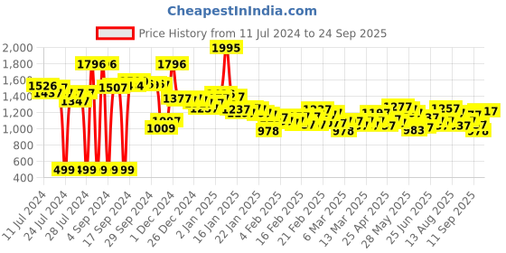 ajio.com nike Ribbed V-Neck Tank Top nike Price History Graph from 11 Jul 2024 to 24 Sep 2025