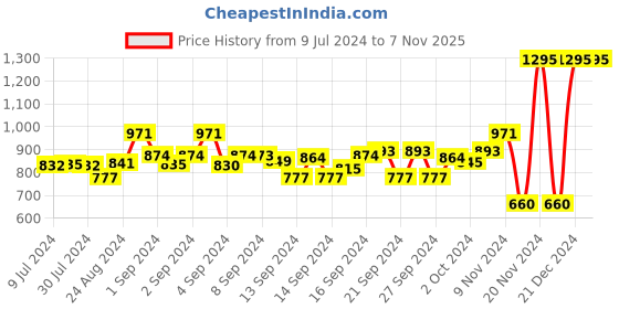 ajio.com nike Round-Neck Top with Brand Logo nike Price History Graph from 9 Jul 2024 to 6 Nov 2025
