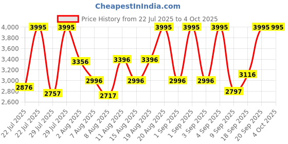 ajio.com nike Run Defy Running Shoes nike Price History Graph from 22 Jul 2025 to 4 Oct 2025