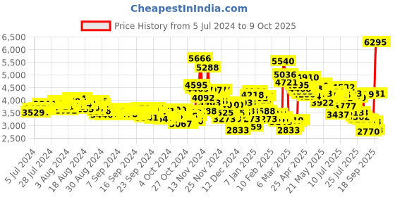 ajio.com nike Run Swift 3 Lace-Up Running Shoes nike Price History Graph from 5 Jul 2024 to 8 Oct 2025