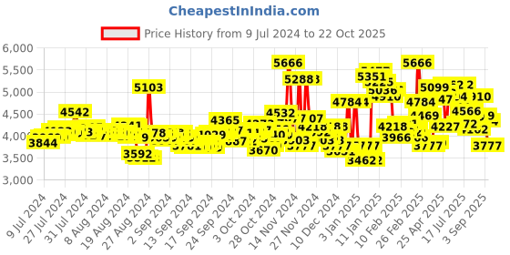 ajio.com nike Run Swift 3 Running Shoes nike Price History Graph from 9 Jul 2024 to 22 Oct 2025