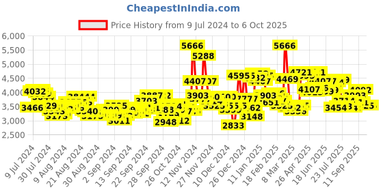 ajio.com nike Run Swift 3 Running Shoes nike Price History Graph from 9 Jul 2024 to 5 Oct 2025