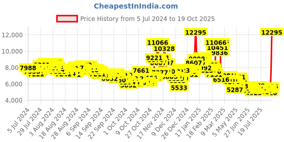 ajio.com nike Sabrina 1 Ep Basketball Shoes nike Price History Graph from 5 Jul 2024 to 19 Oct 2025