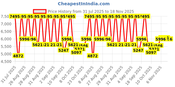 ajio.com nike Sb Janoski Slip-On Sneakers nike Price History Graph from 31 Jul 2025 to 18 Nov 2025