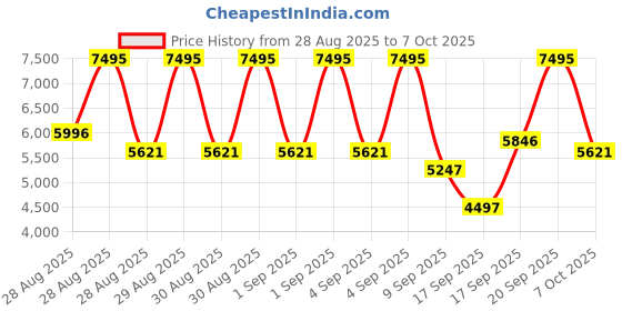 ajio.com nike Sb Vertebrae Low-Top Lace-Up Shoes nike Price History Graph from 28 Aug 2025 to 4 Oct 2025