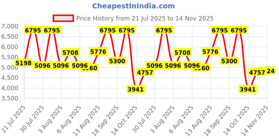 ajio.com nike Sb Zoom Blazer Low Pro Gt Lace-Up Shoes nike Price History Graph from 21 Jul 2025 to 14 Nov 2025