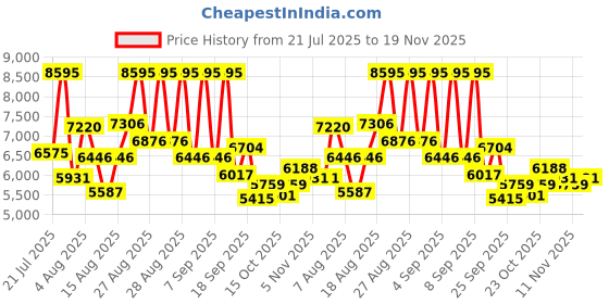 ajio.com nike Sb Zoom Janoski OG+ Lace-Up Shoes nike Price History Graph from 21 Jul 2025 to 19 Nov 2025