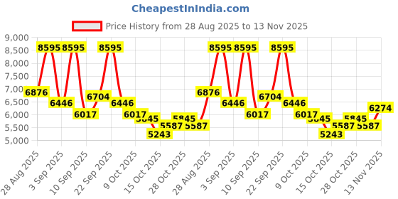 ajio.com nike SB Zoom Janoski OG+ Low-Top Lace-Up Sneakers nike Price History Graph from 28 Aug 2025 to 13 Nov 2025