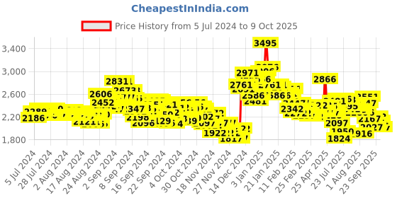 ajio.com nike Shorts with Insert Pockets nike Price History Graph from 5 Jul 2024 to 9 Oct 2025
