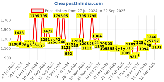 ajio.com nike Shorts with Insert Pockets nike Price History Graph from 27 Jul 2024 to 22 Sep 2025