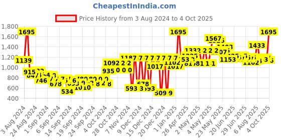 ajio.com nike Shorts with Insert Pockets nike Price History Graph from 3 Aug 2024 to 4 Oct 2025