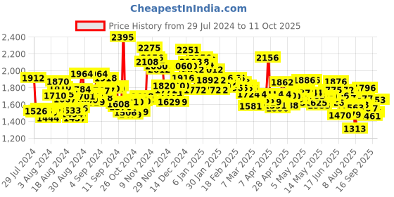 ajio.com nike Shorts with Placement Logo Print nike Price History Graph from 29 Jul 2024 to 11 Oct 2025