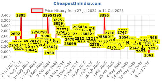 ajio.com nike Shorts with Slip Pockets nike Price History Graph from 27 Jul 2024 to 14 Oct 2025