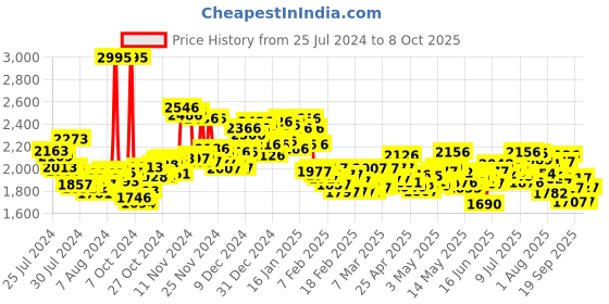 ajio.com nike Slim Fit Shorts with Insert Pockets nike Price History Graph from 25 Jul 2024 to 8 Oct 2025